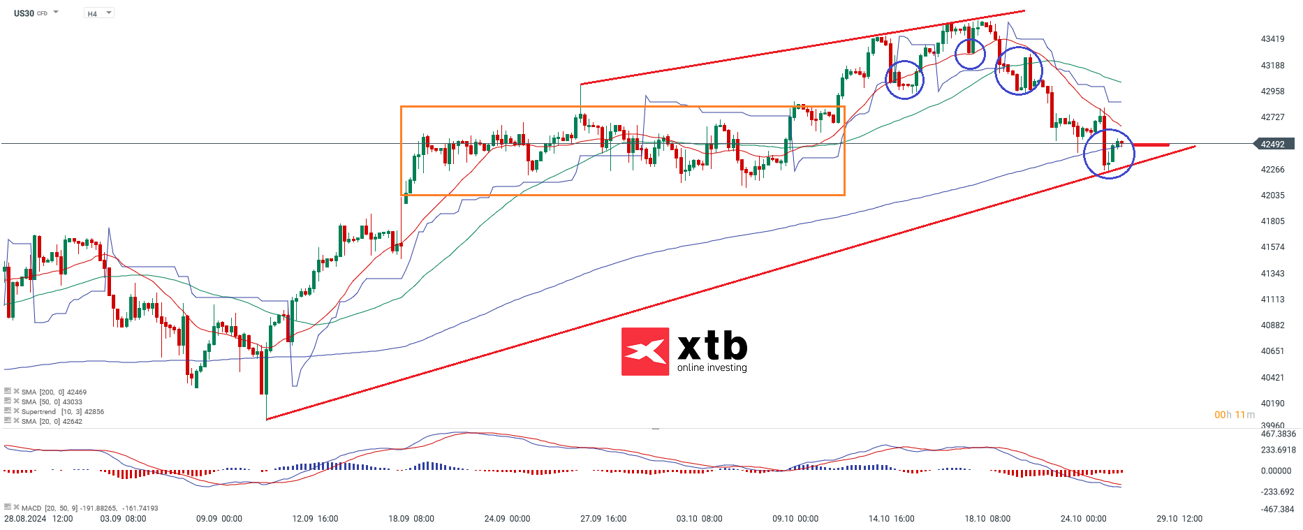 Dow Jones Prognose am 28.10.2024